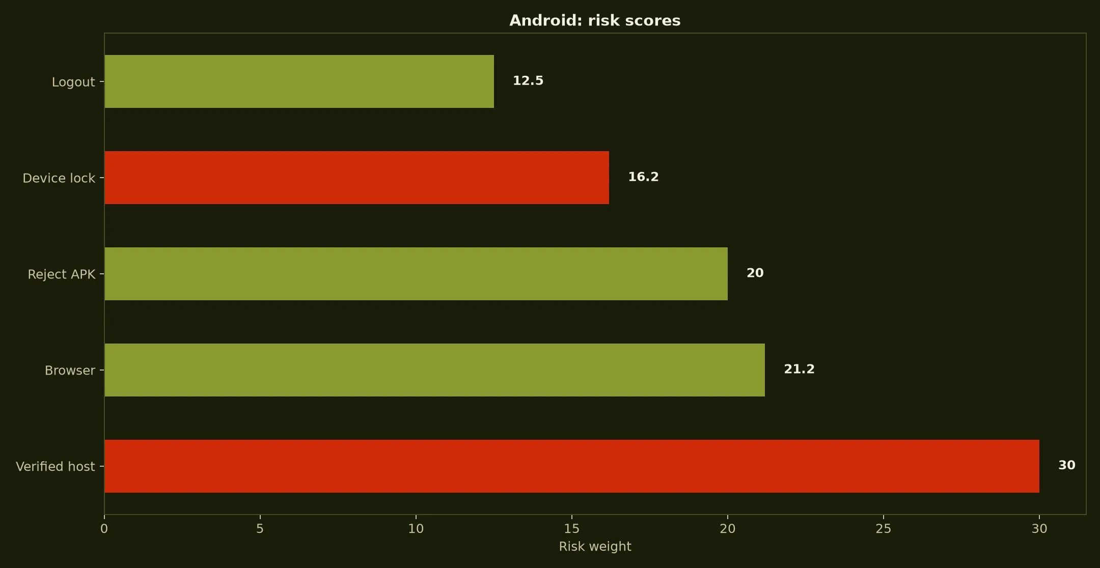 7Bit Casino on Android evidence chart