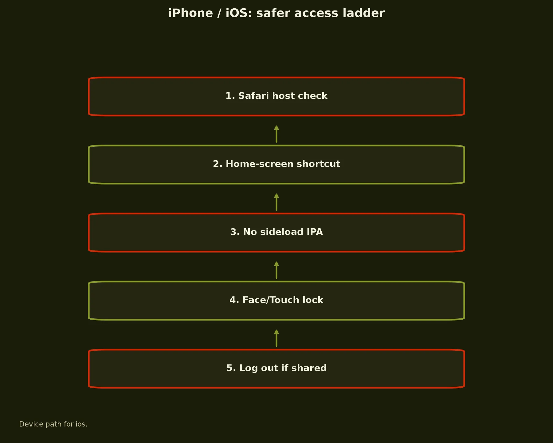 7Bit Casino on iPhone / iOS evidence chart