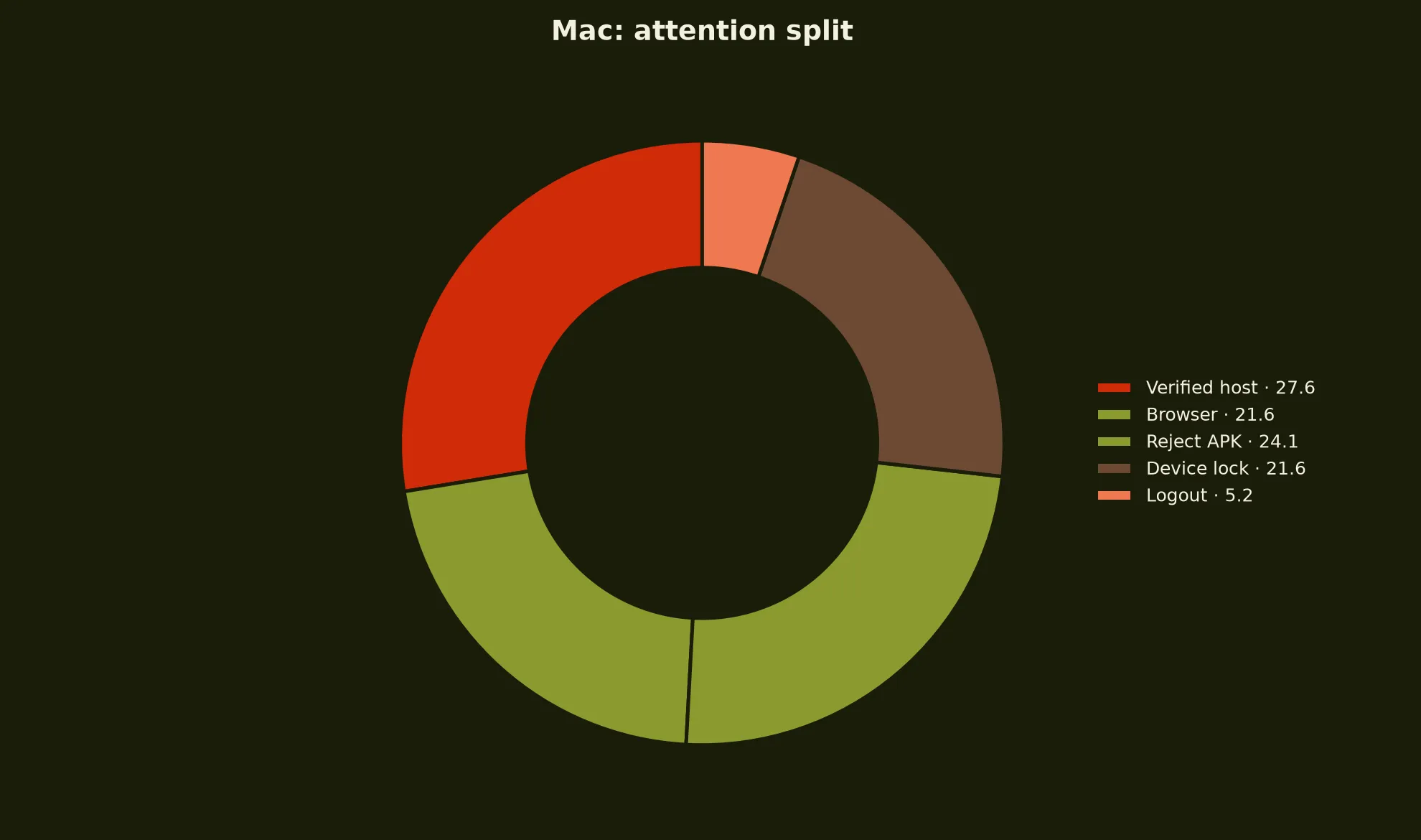 7Bit Casino on Mac evidence chart