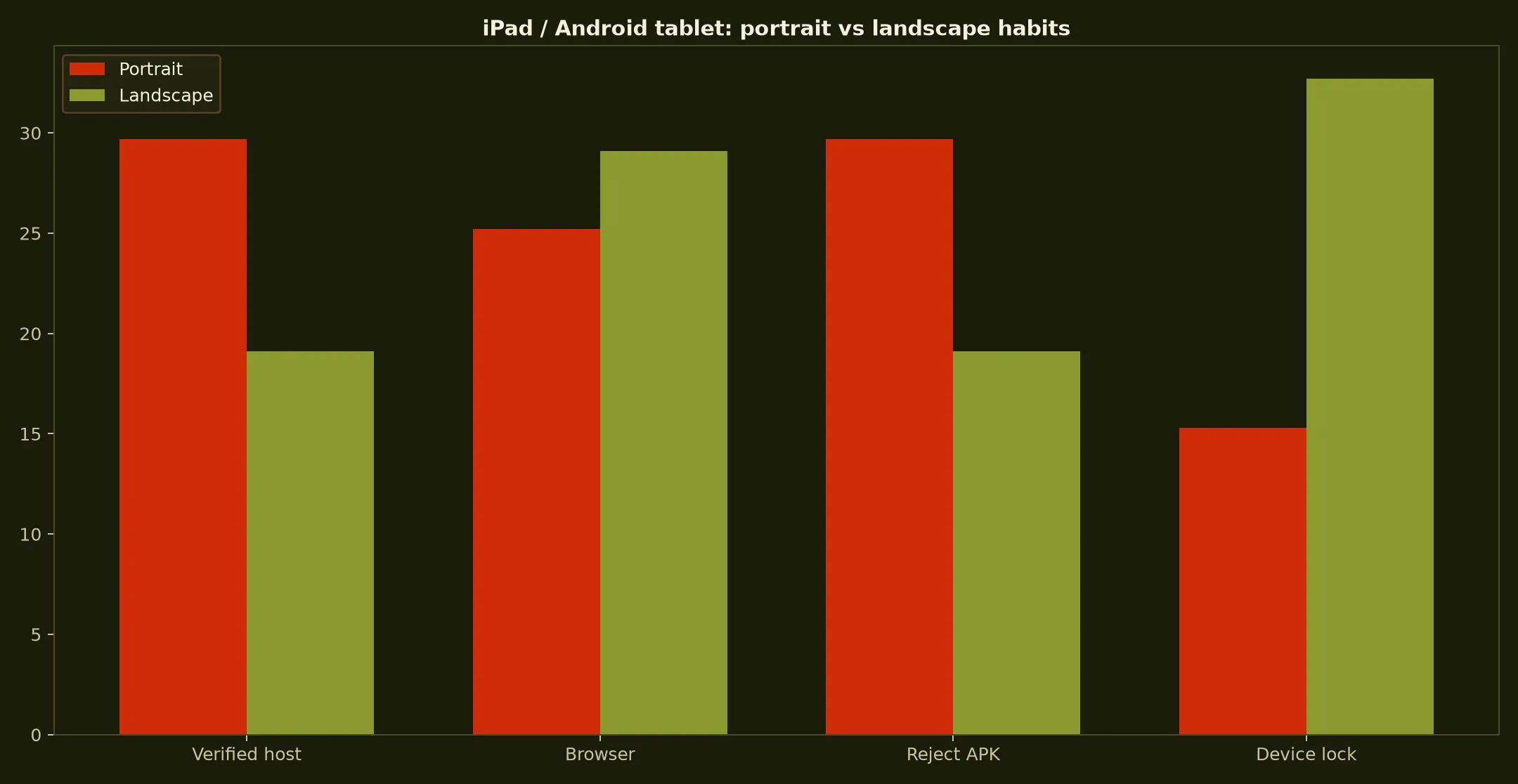 7Bit Casino on iPad / Android tablet evidence chart