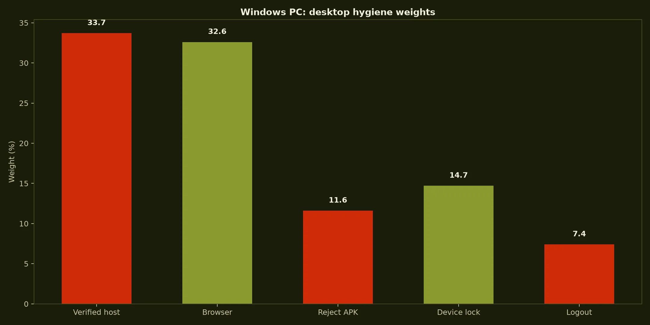 7Bit Casino on Windows PC evidence chart