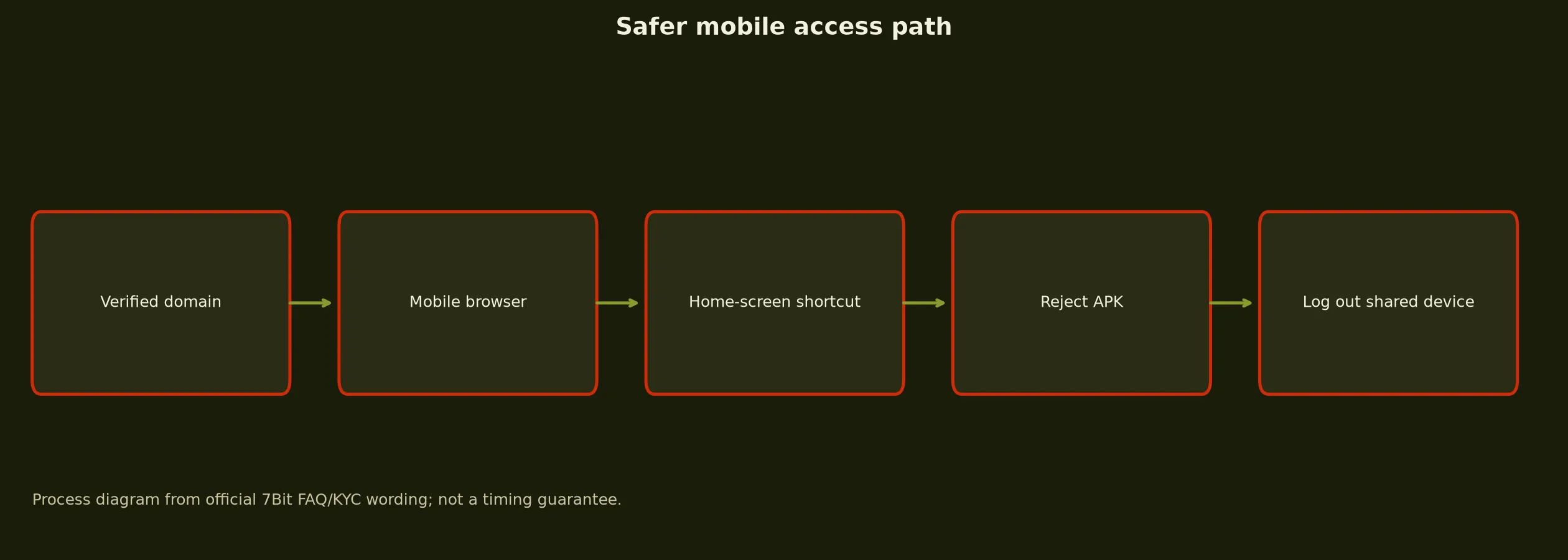 7Bit Casino App and Mobile Access Guide evidence chart
