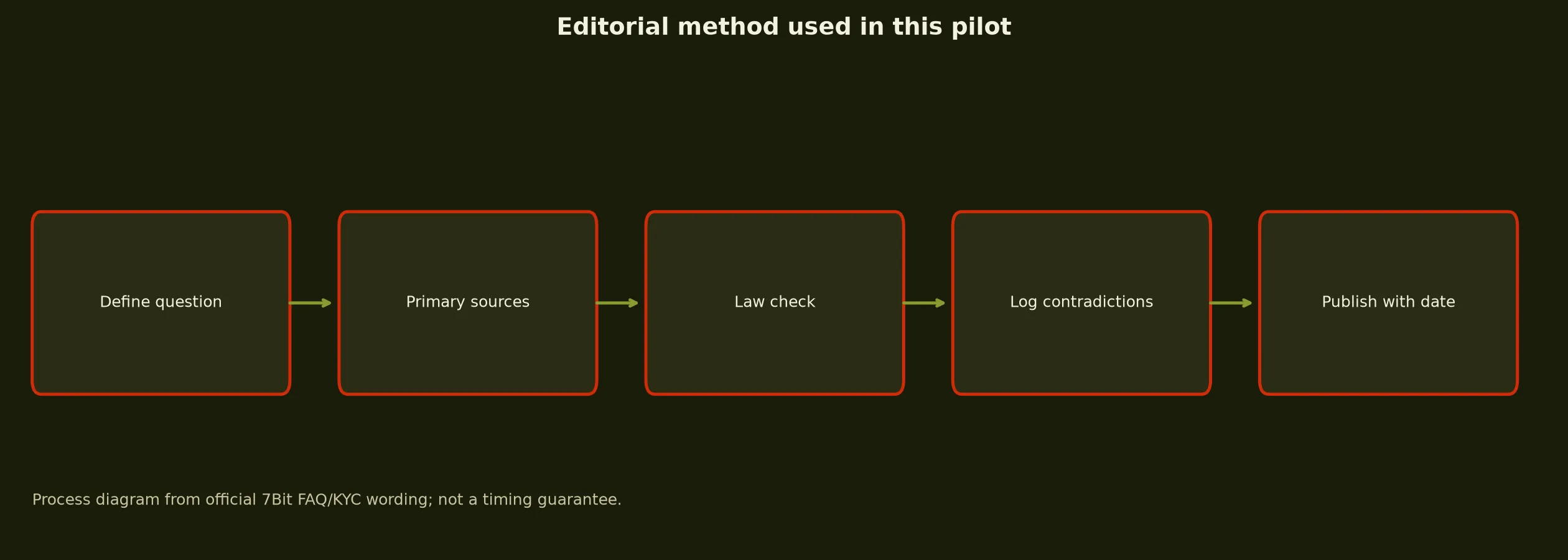 Author: Mason Doyle — Review Method evidence chart