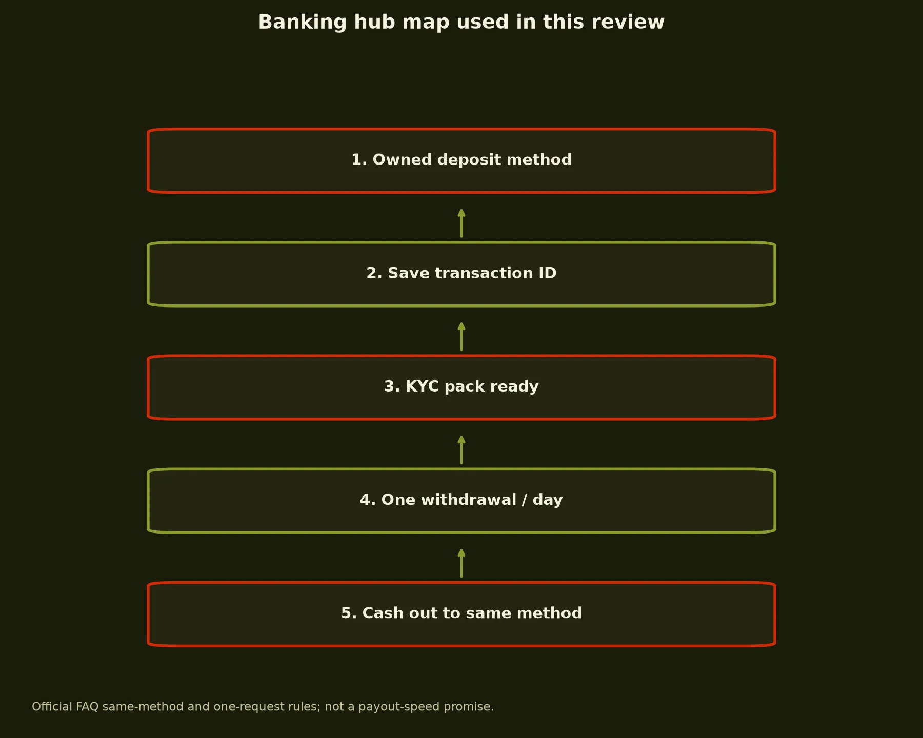 7Bit Casino Banking and Withdrawal Guide evidence chart