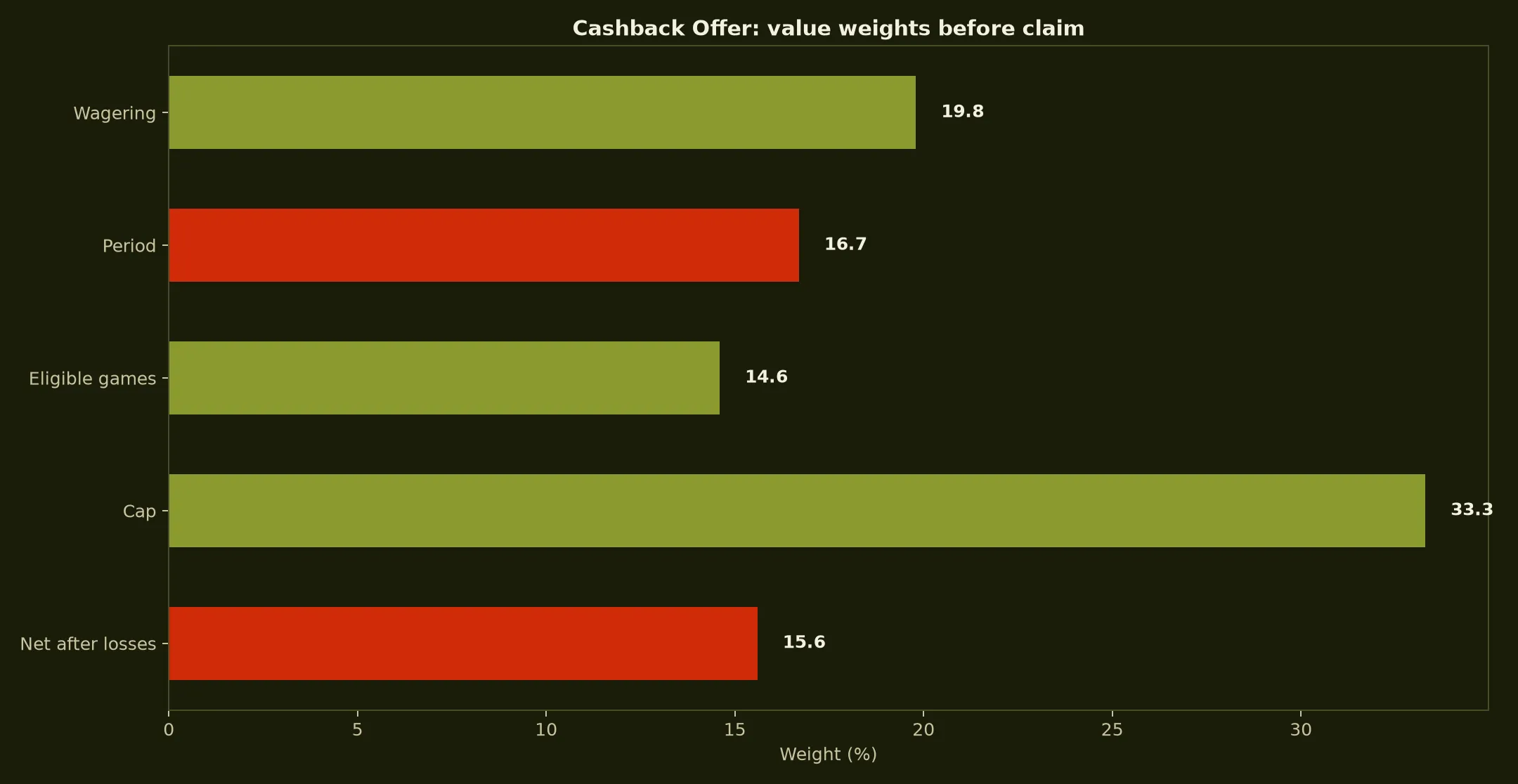 7Bit Casino Cashback Offer Guide evidence chart