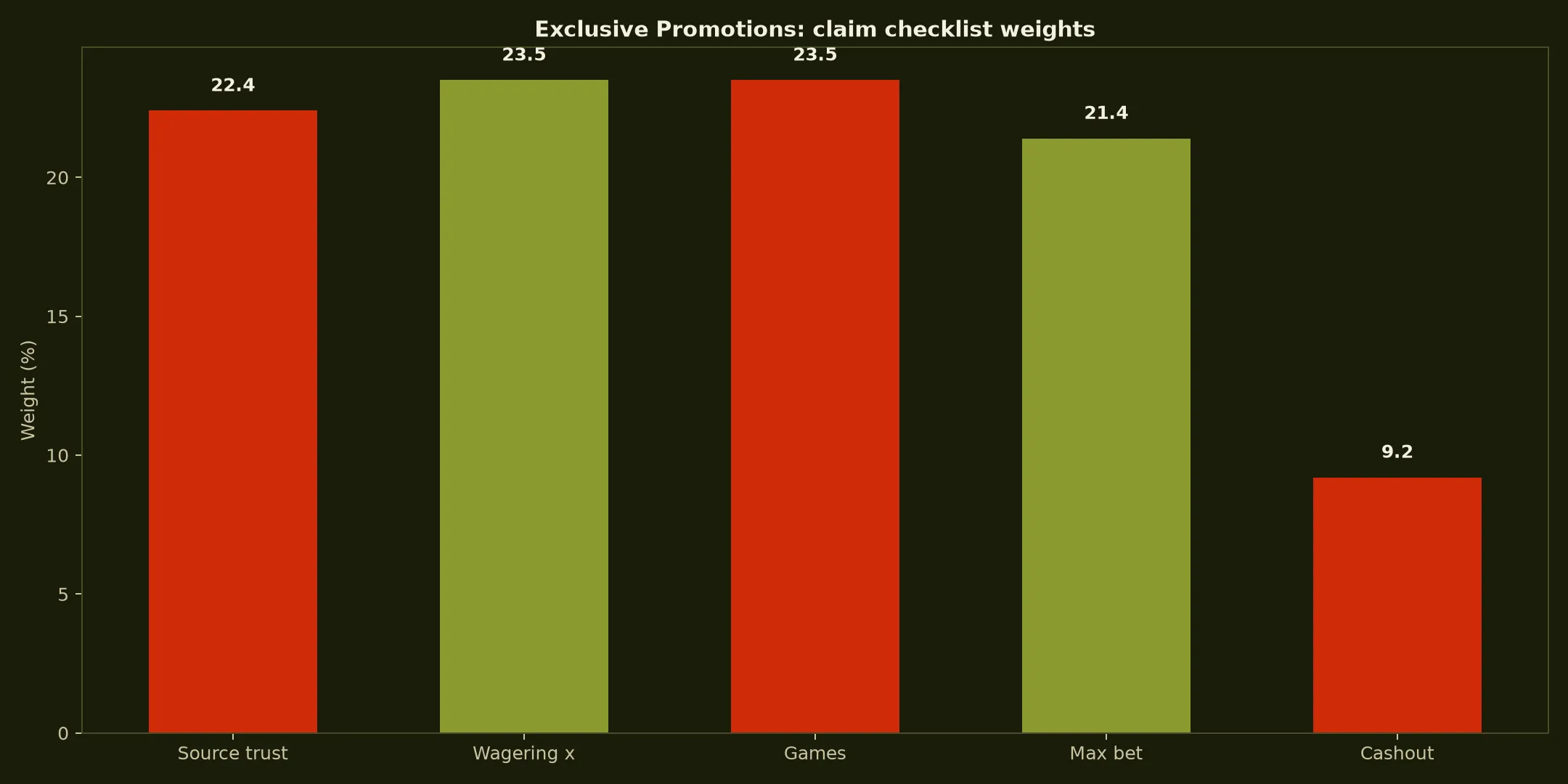 7Bit Casino Exclusive Promotions Guide evidence chart
