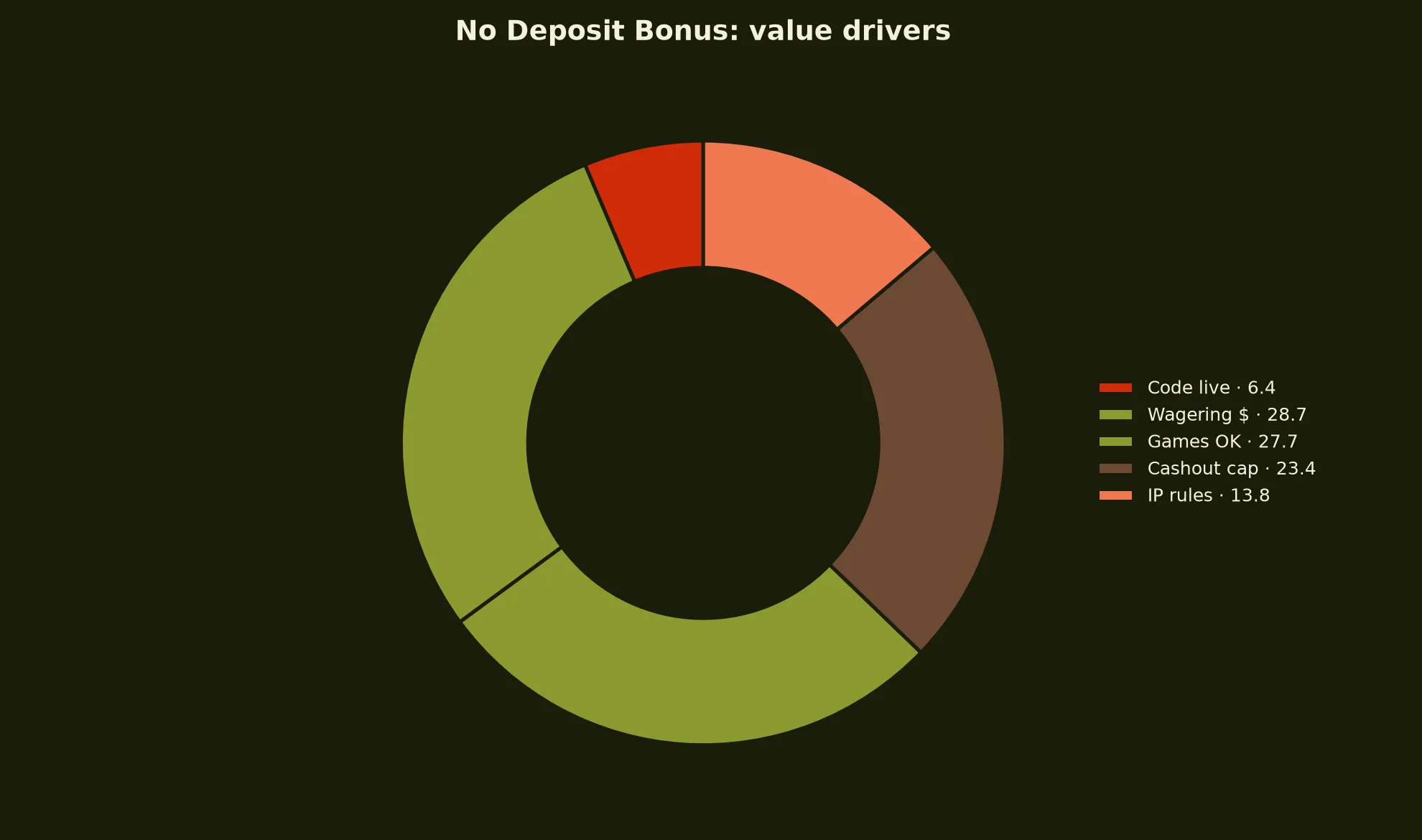 7Bit Casino No Deposit Bonus Guide evidence chart