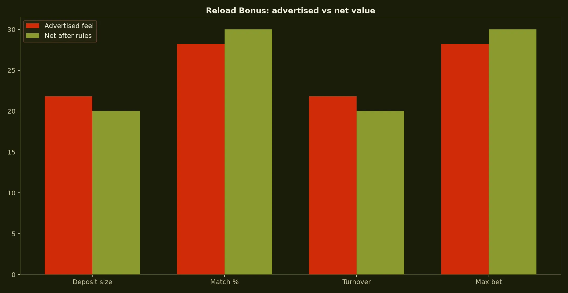 7Bit Casino Reload Bonus Guide evidence chart