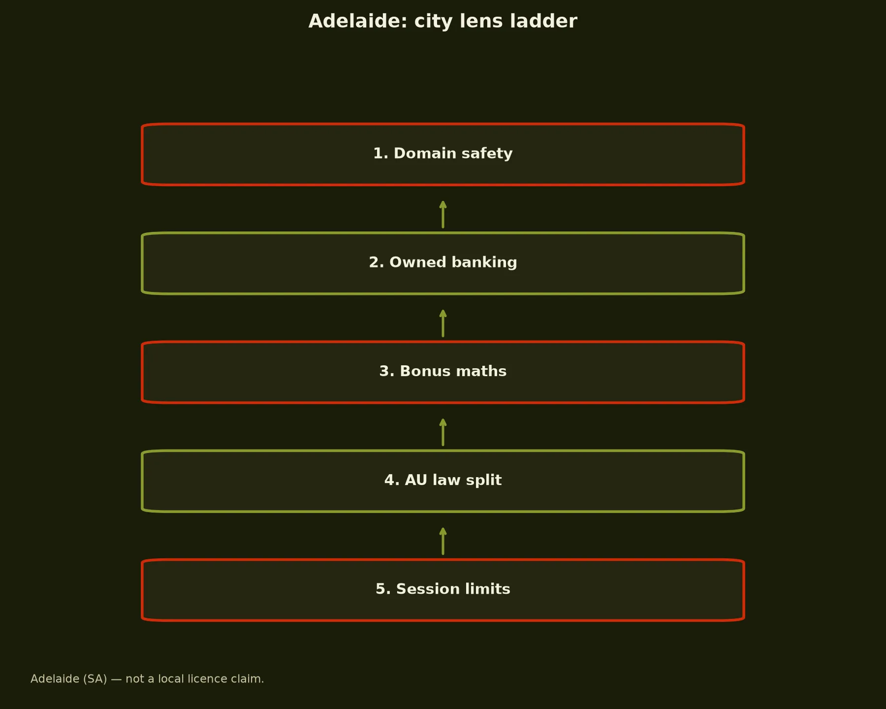 7Bit Casino for Adelaide Players evidence chart