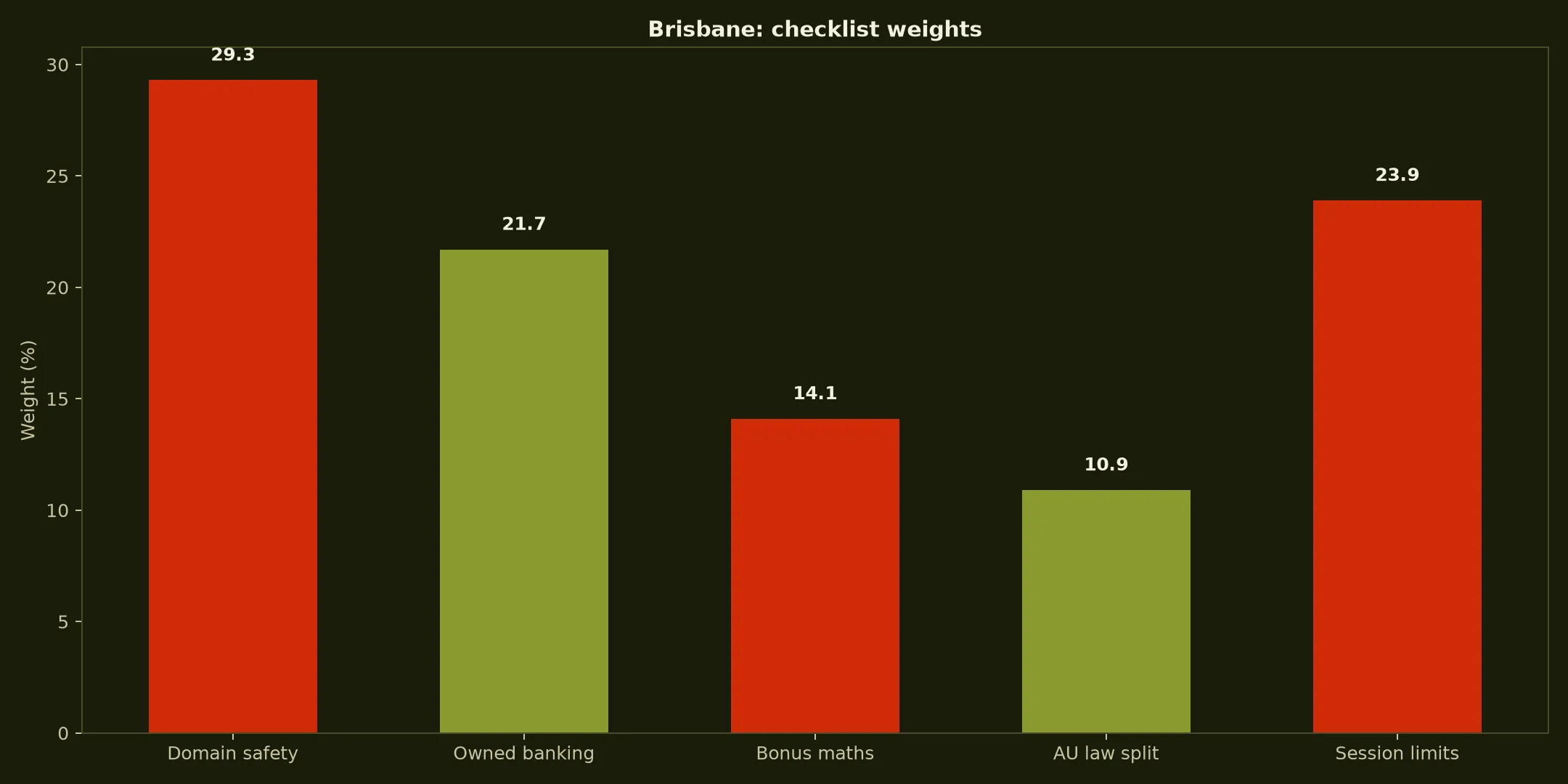 7Bit Casino for Brisbane Players evidence chart