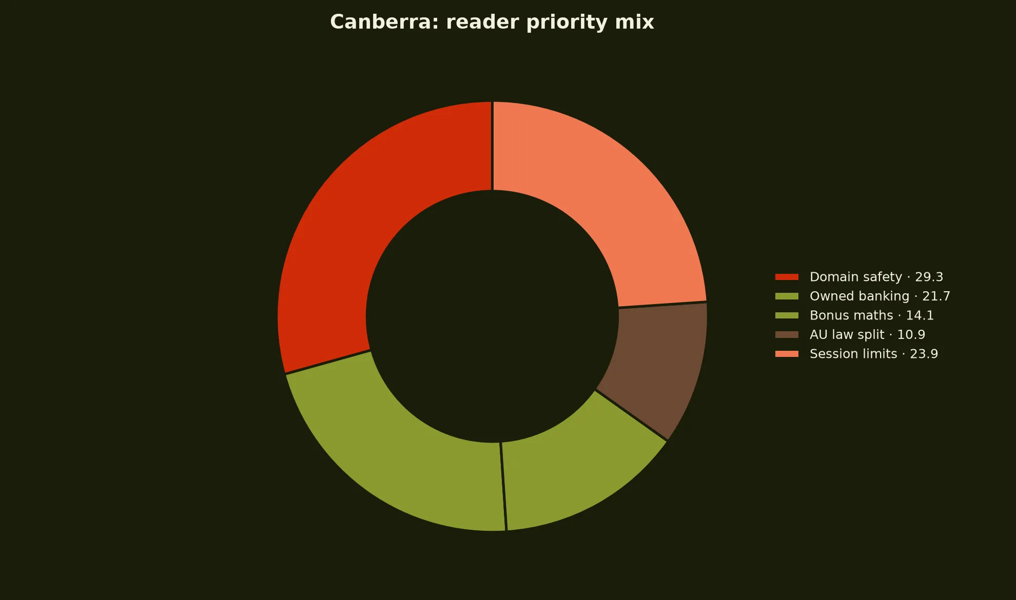 7Bit Casino for Canberra Players evidence chart