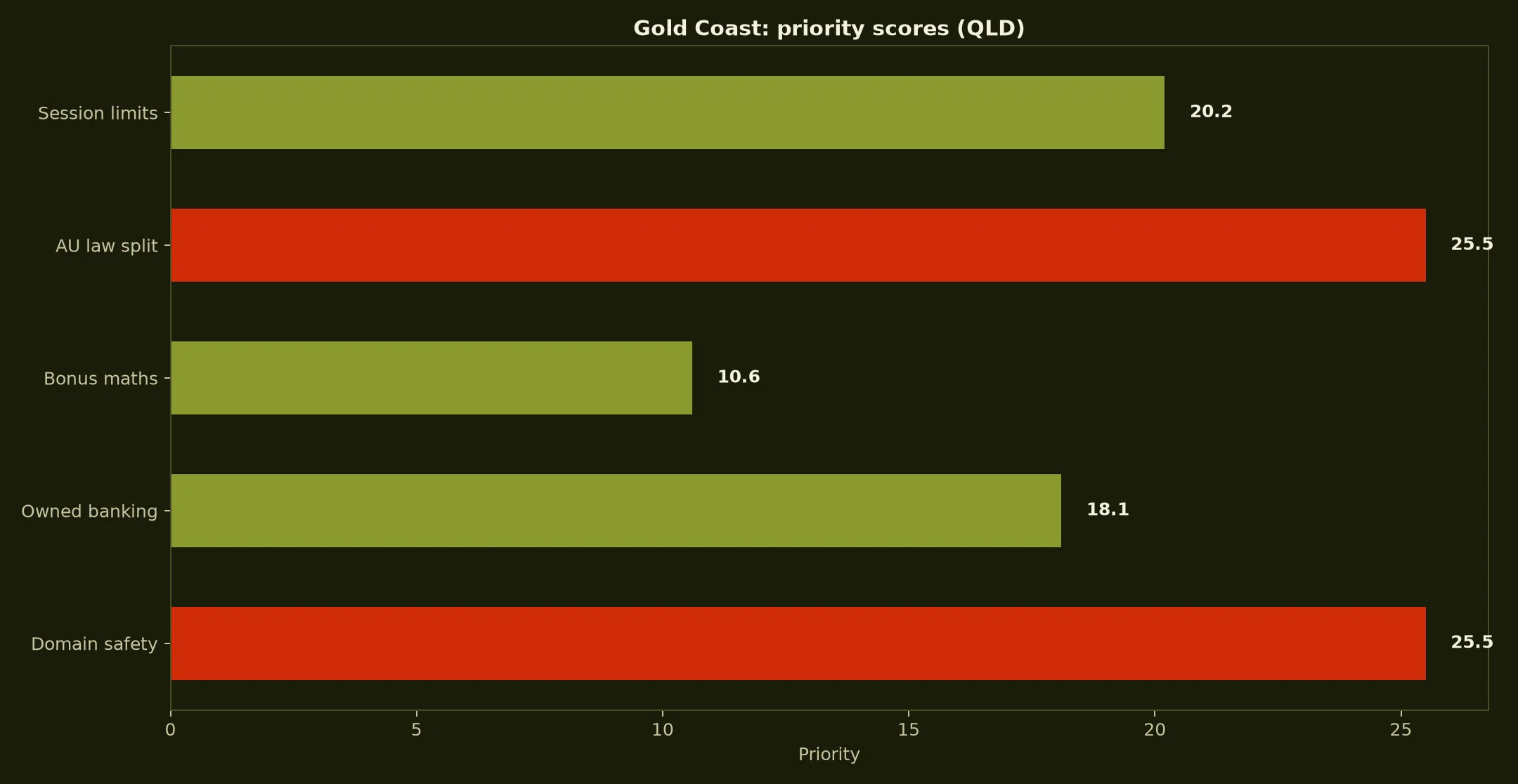 7Bit Casino for Gold Coast Players evidence chart
