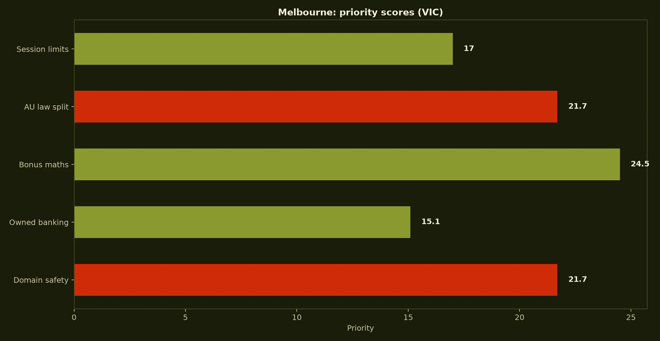7Bit Casino for Melbourne Players evidence chart