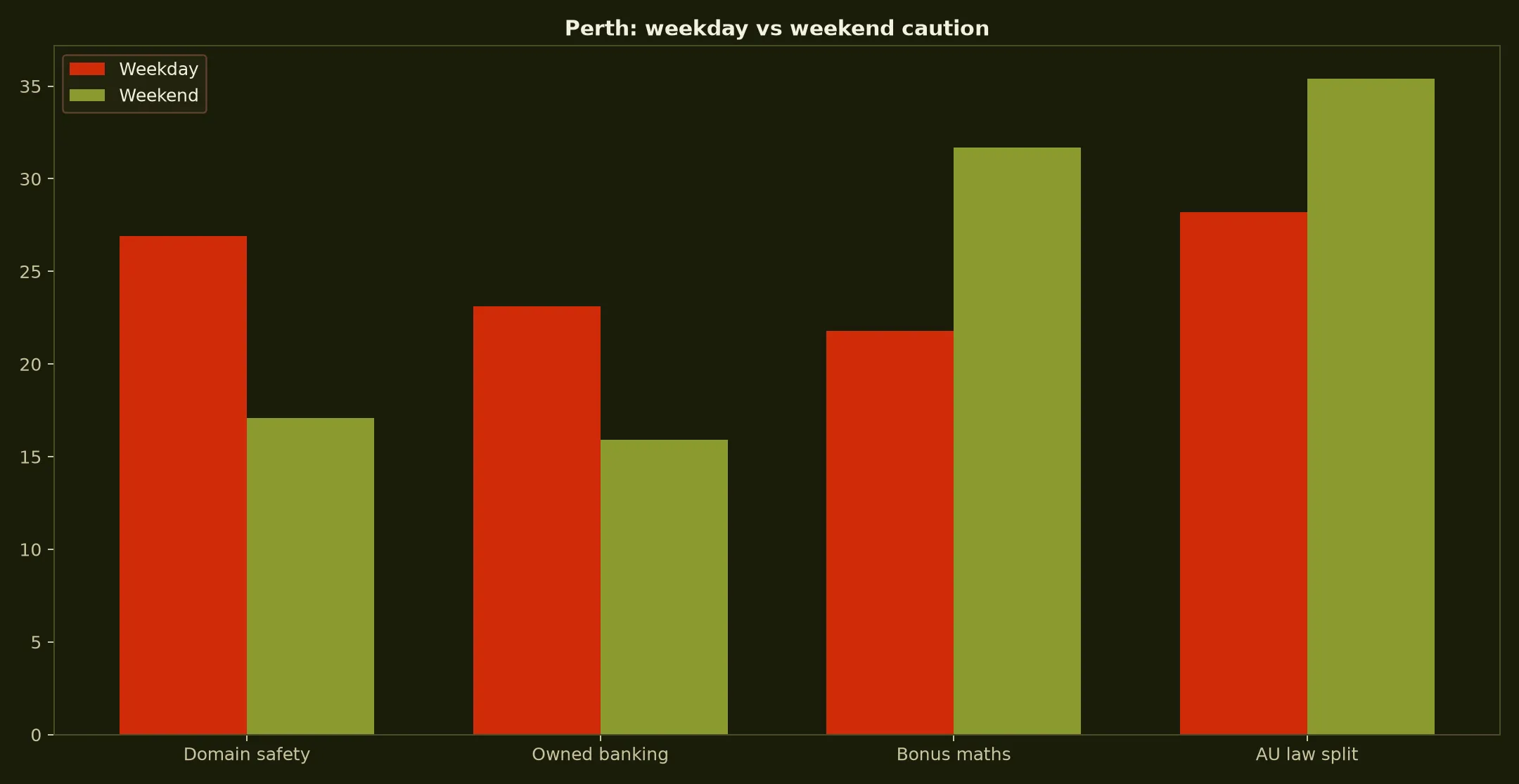 7Bit Casino for Perth Players evidence chart