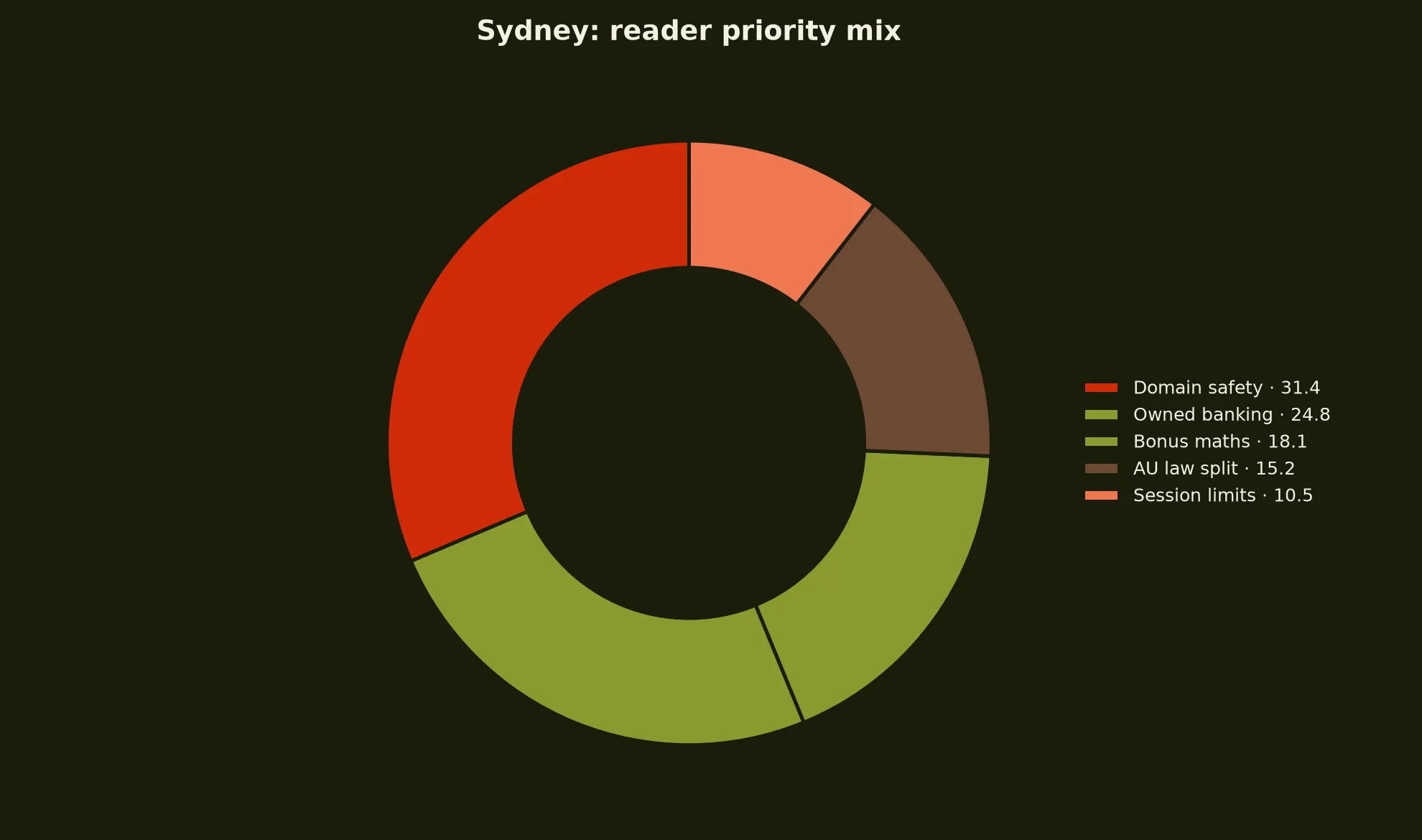 7Bit Casino for Sydney Players evidence chart