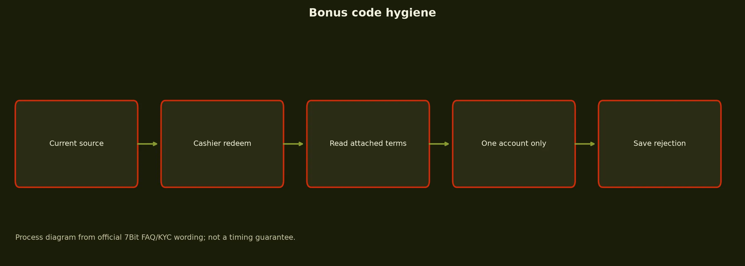 7Bit Casino Bonus Code Checklist evidence chart