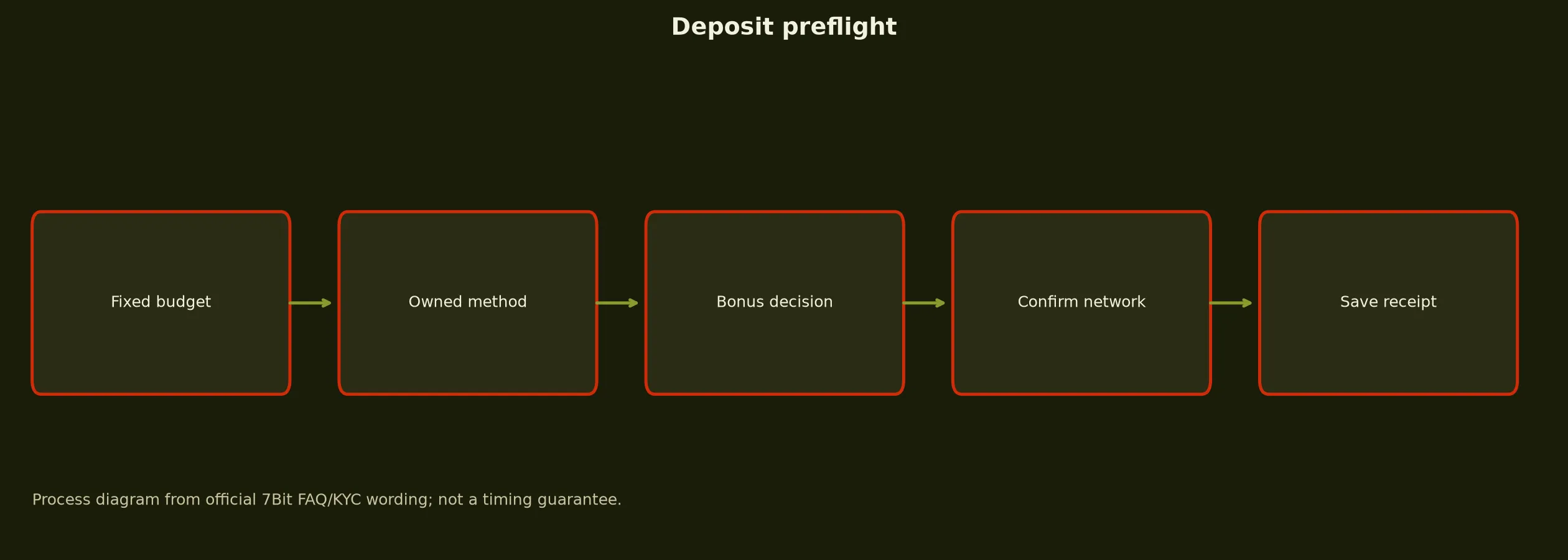 7Bit Casino Deposit Preflight Checklist evidence chart