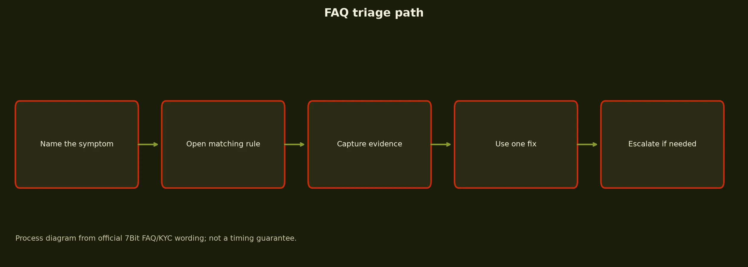 7Bit Casino FAQ for Access, Bonuses and Payouts evidence chart
