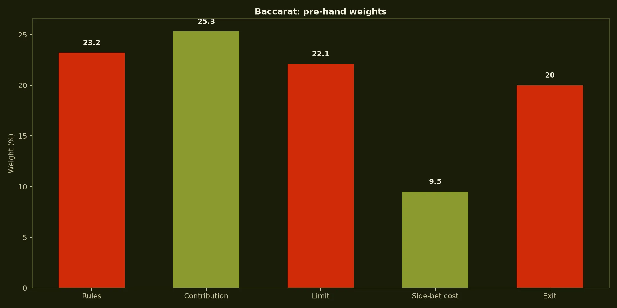 Baccarat at 7Bit Casino evidence chart