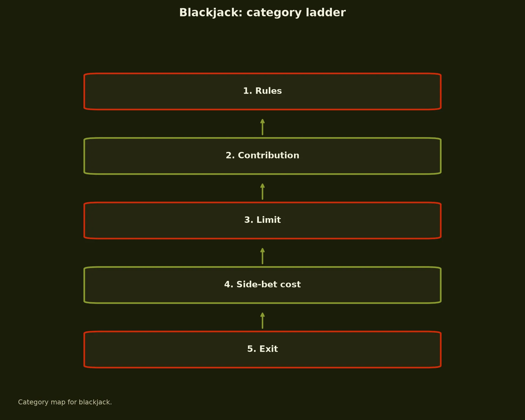 Blackjack at 7Bit Casino evidence chart