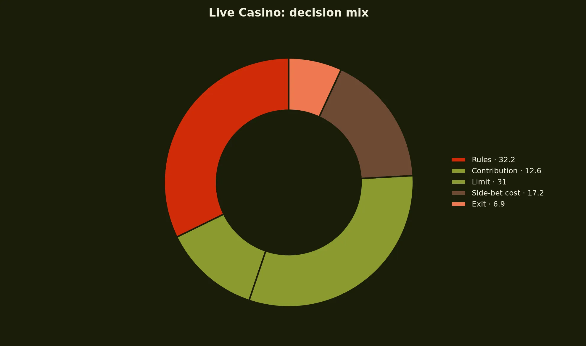 Live Casino at 7Bit Casino evidence chart