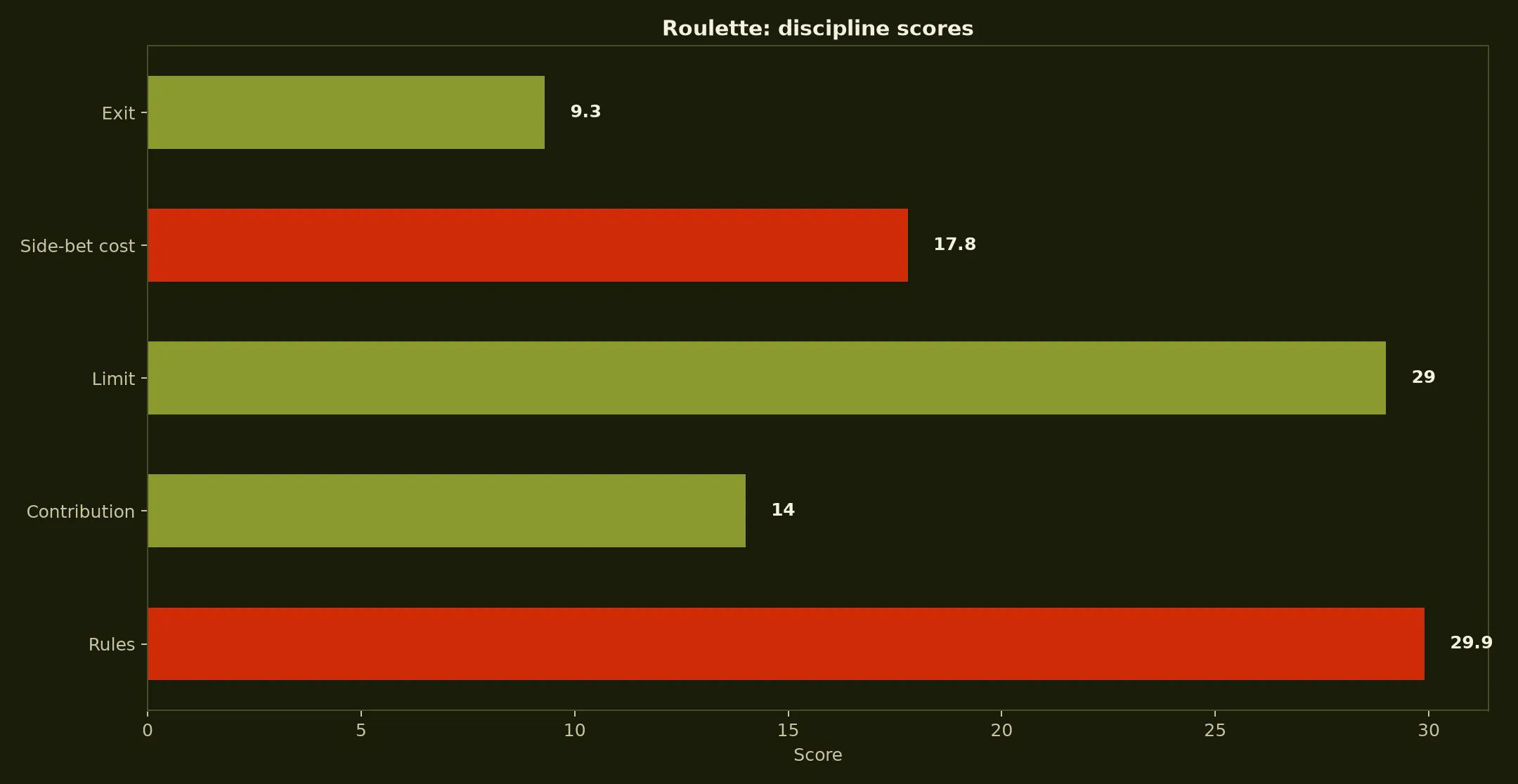Roulette at 7Bit Casino evidence chart