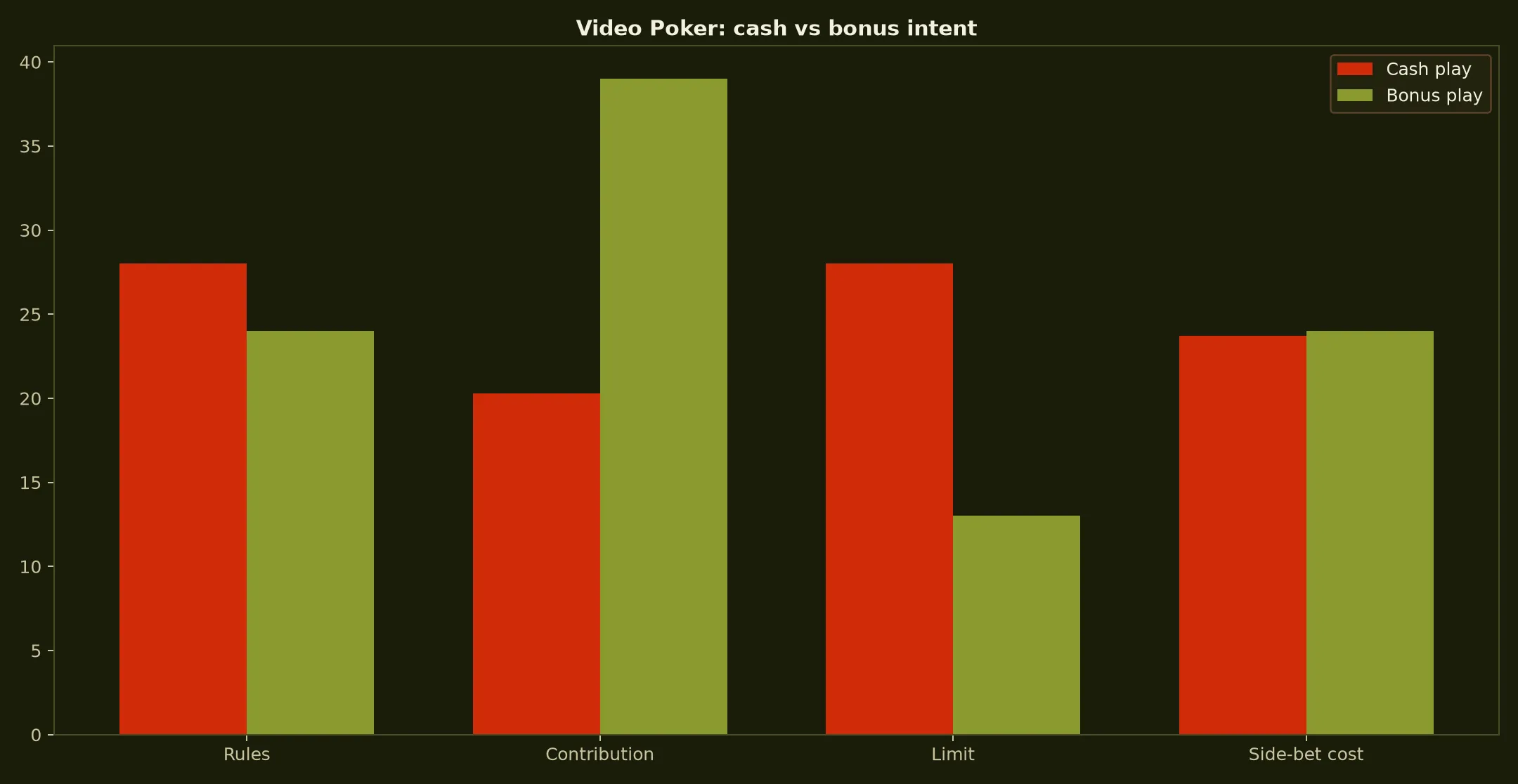 Video Poker at 7Bit Casino evidence chart