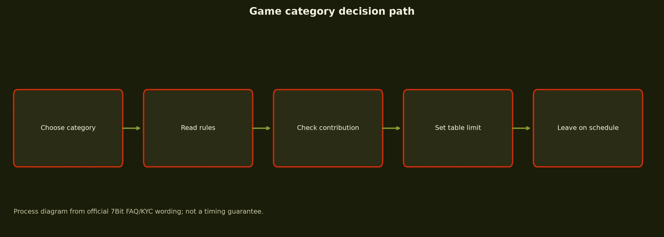 7Bit Casino Games, Tables and Live Play evidence chart