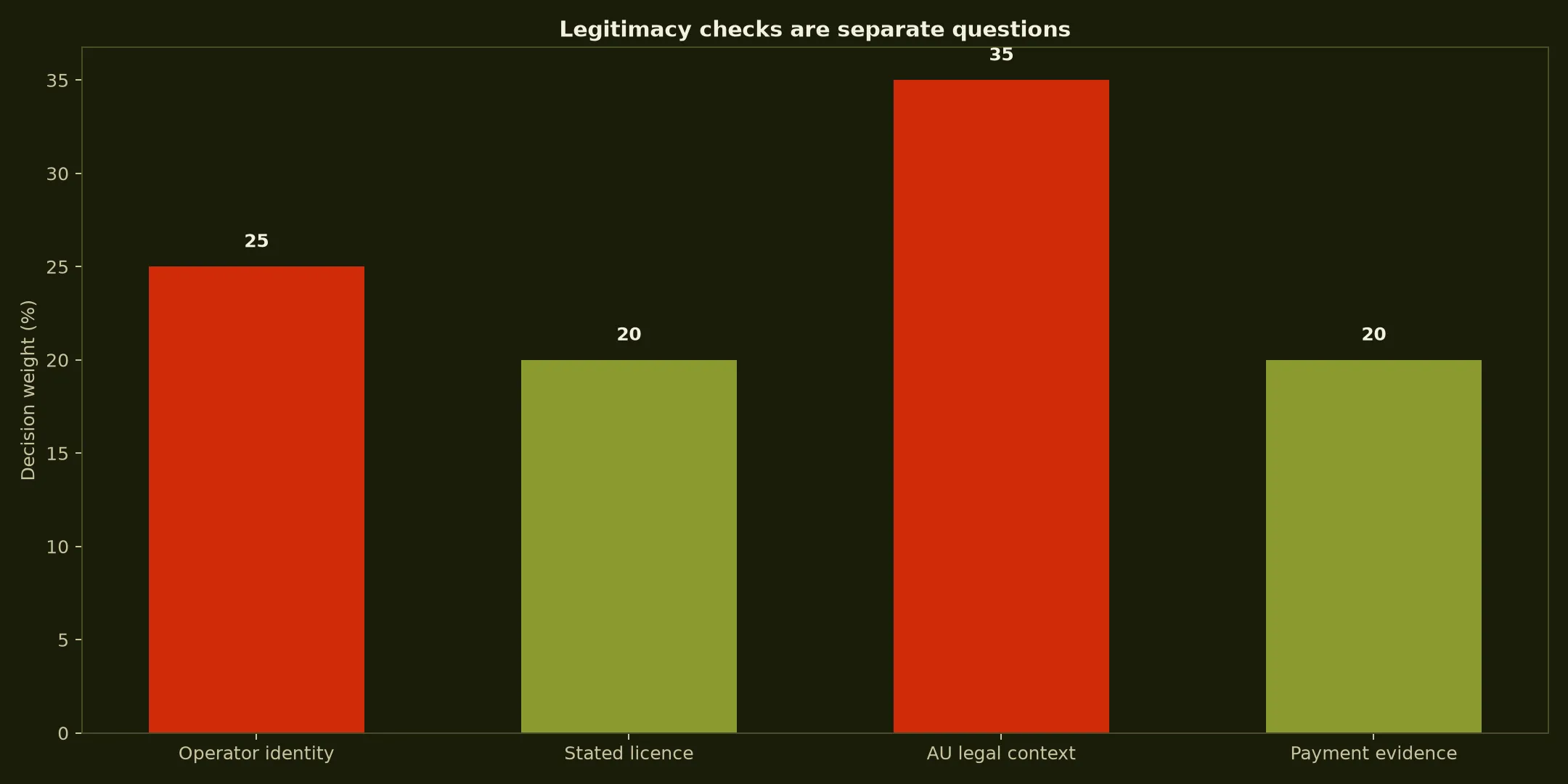Is 7Bit Casino Legit? Evidence and Australian Context evidence chart