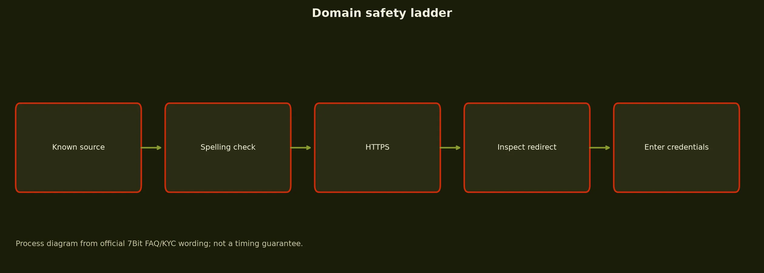 7Bit Casino Links and Domain Verification evidence chart
