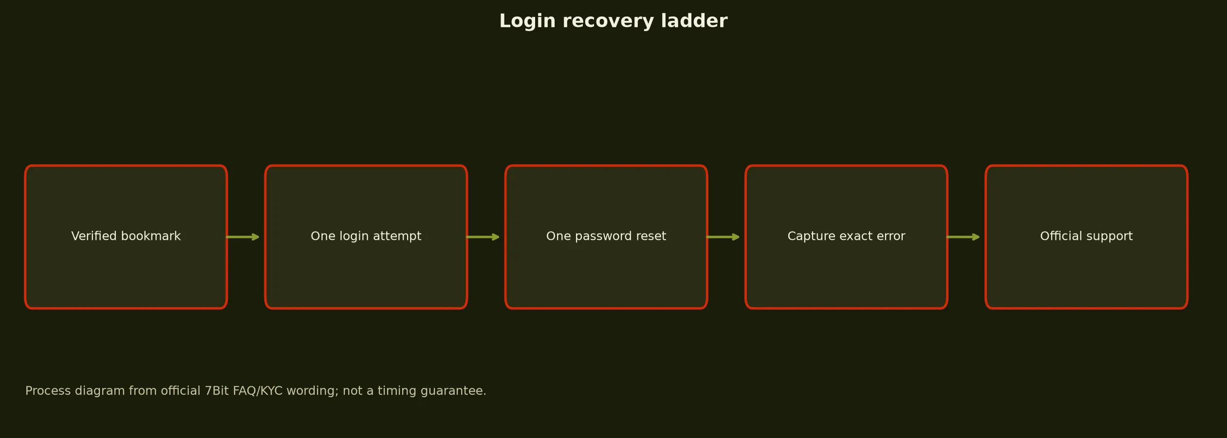 7Bit Casino Login: Safe Access and Recovery Guide evidence chart