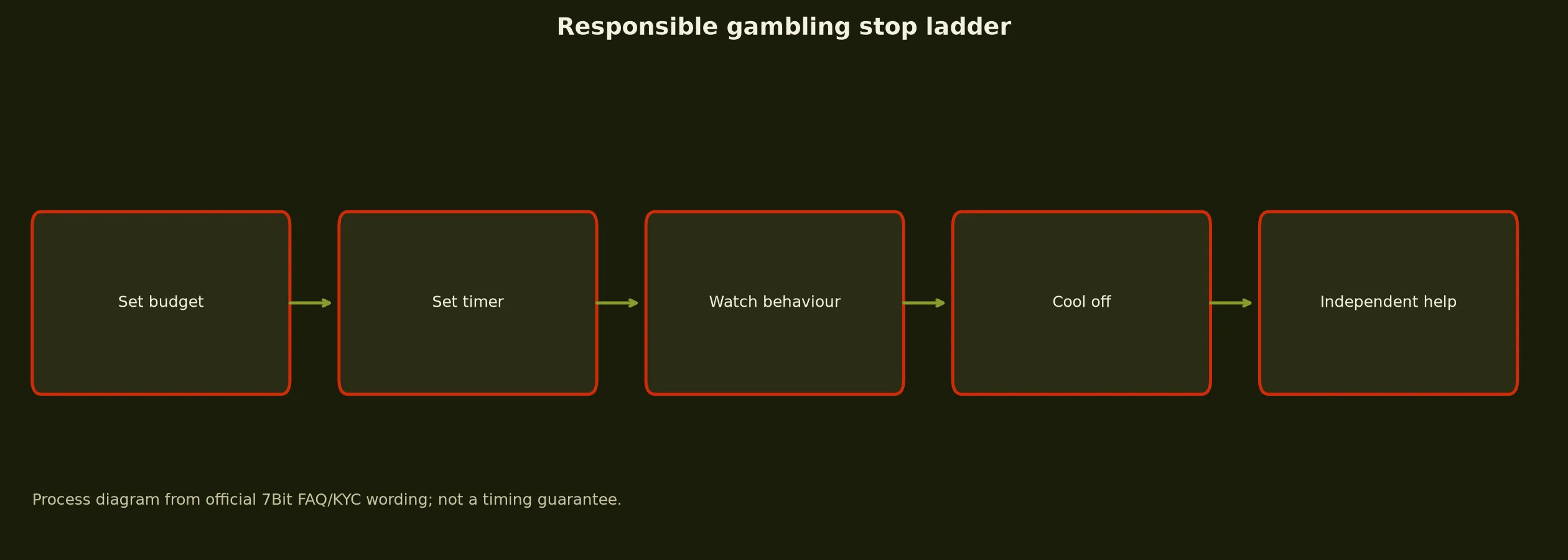 Responsible Gambling and Independent Help evidence chart