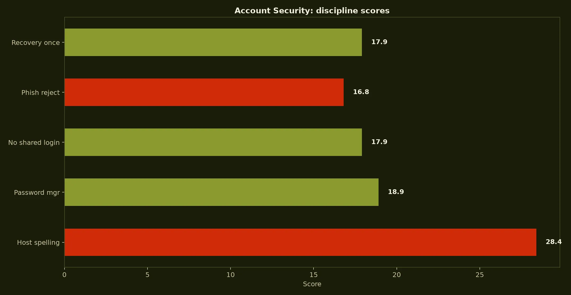 7Bit Casino Account Security evidence chart