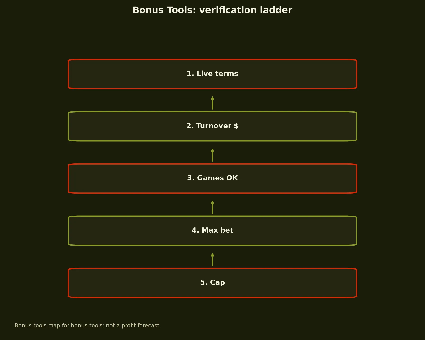 7Bit Casino Bonus Tools evidence chart