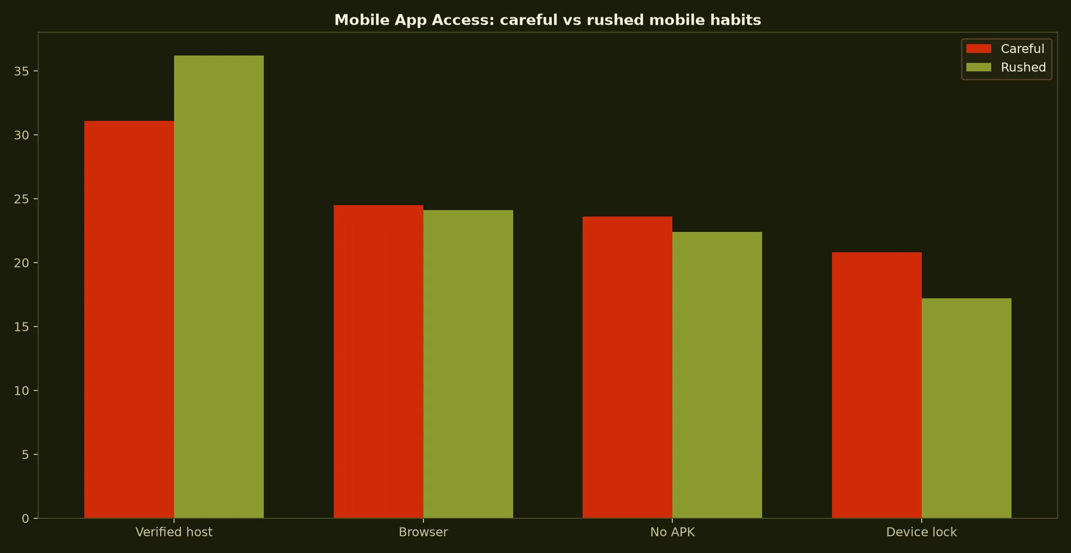 7Bit Casino Mobile App Access evidence chart
