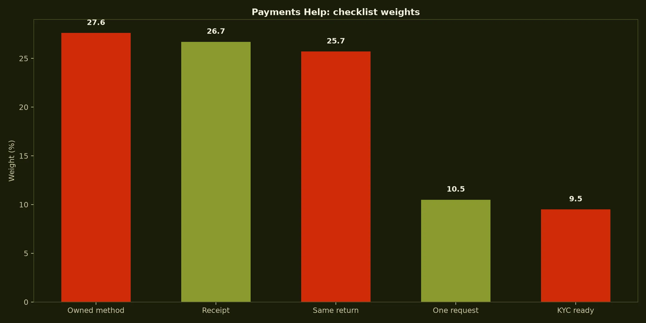 7Bit Casino Payments Help evidence chart