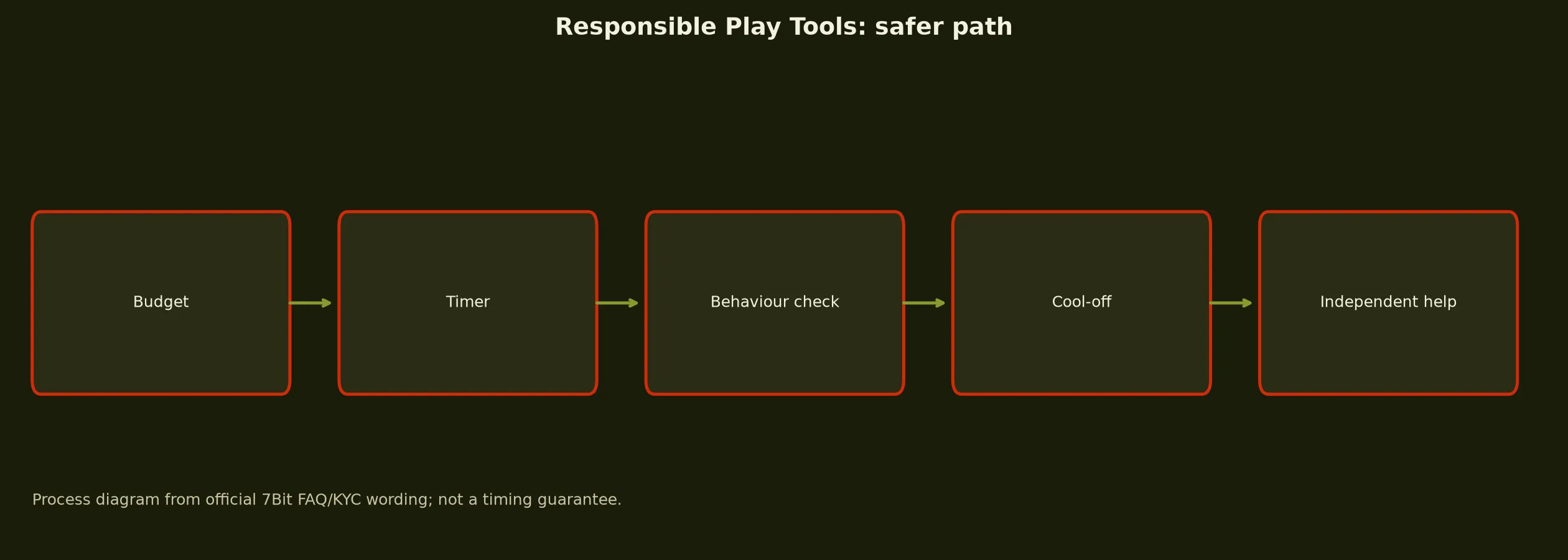 7Bit Casino Responsible Play Tools evidence chart