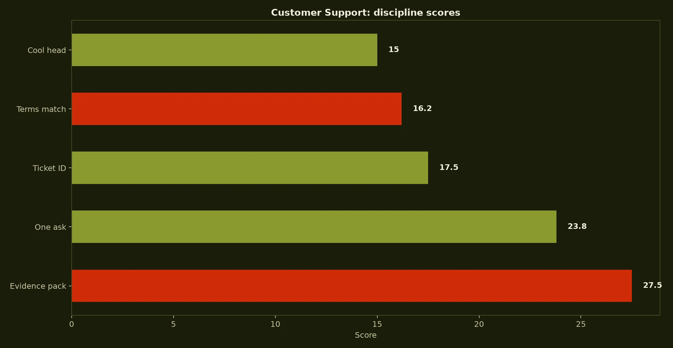 7Bit Casino Customer Support evidence chart