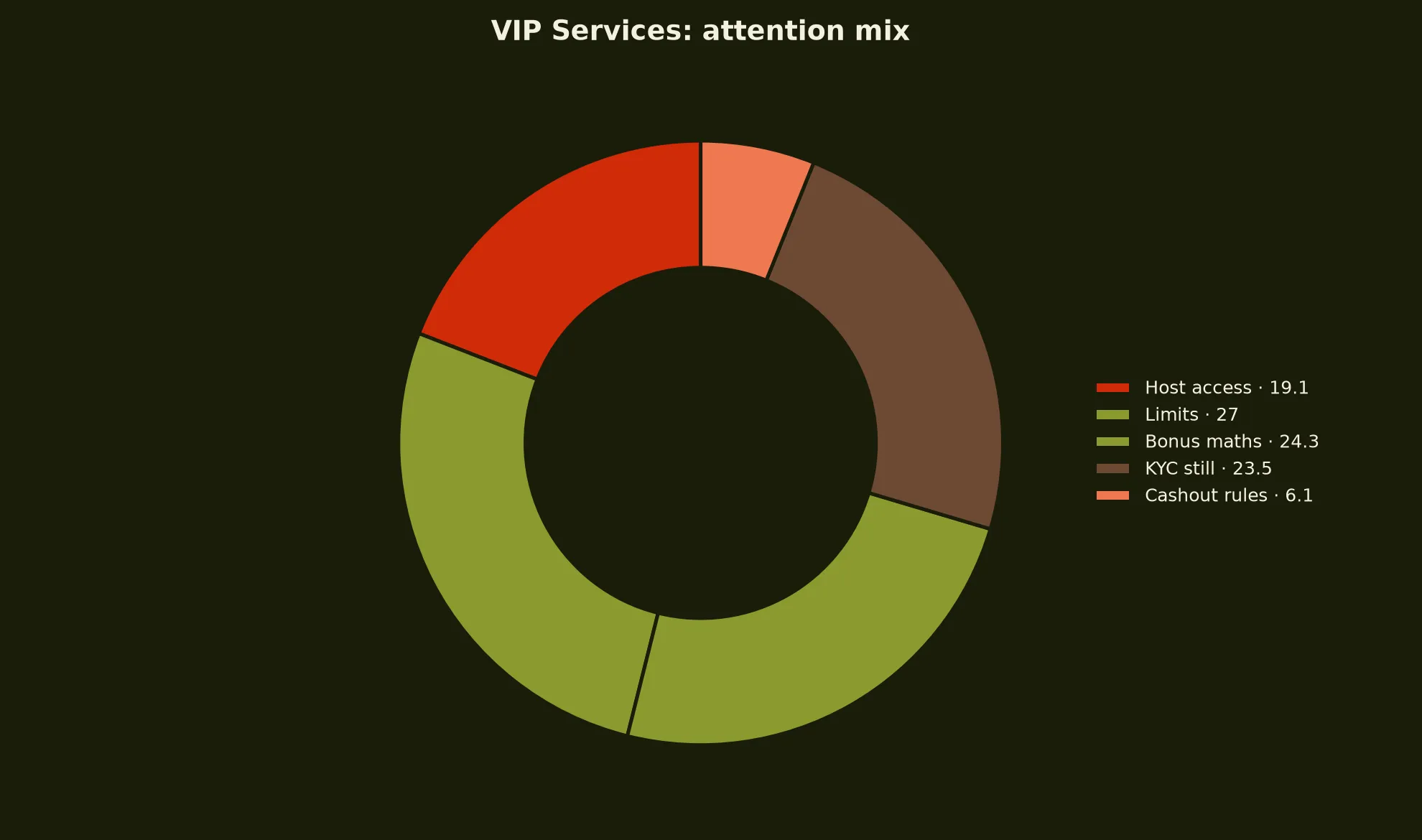 7Bit Casino VIP Services evidence chart