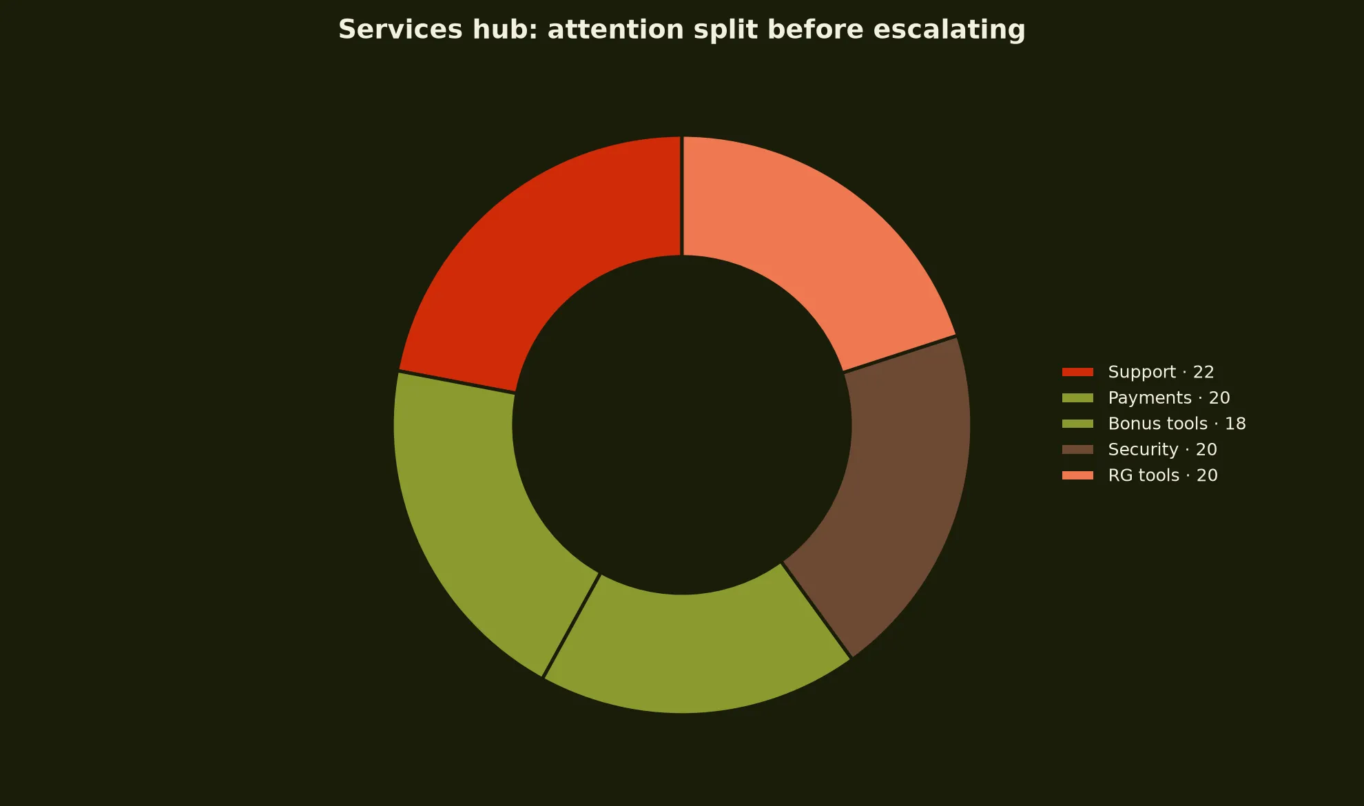 7Bit Casino Services Hub evidence chart