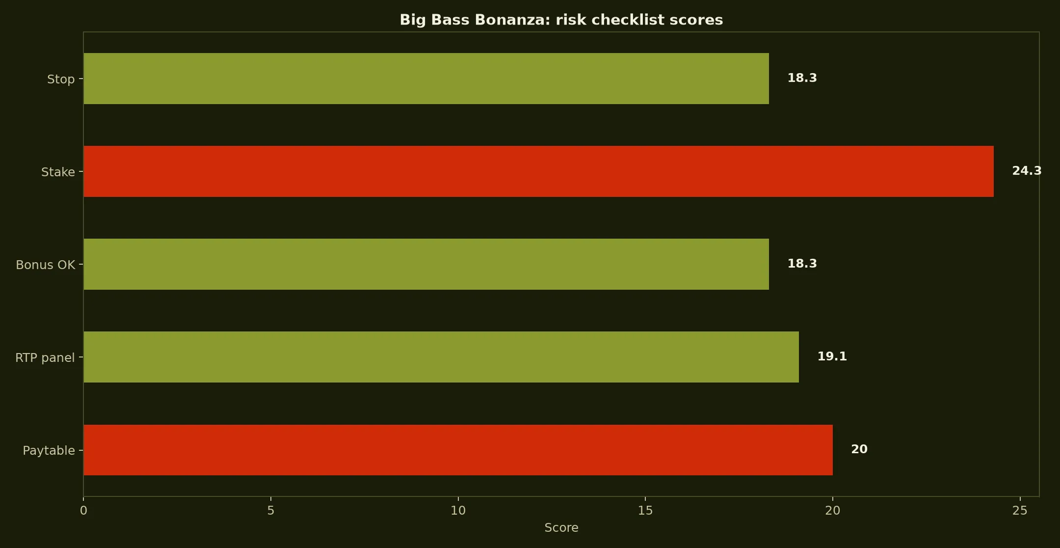 Big Bass Bonanza Pokie Guide at 7Bit Casino evidence chart