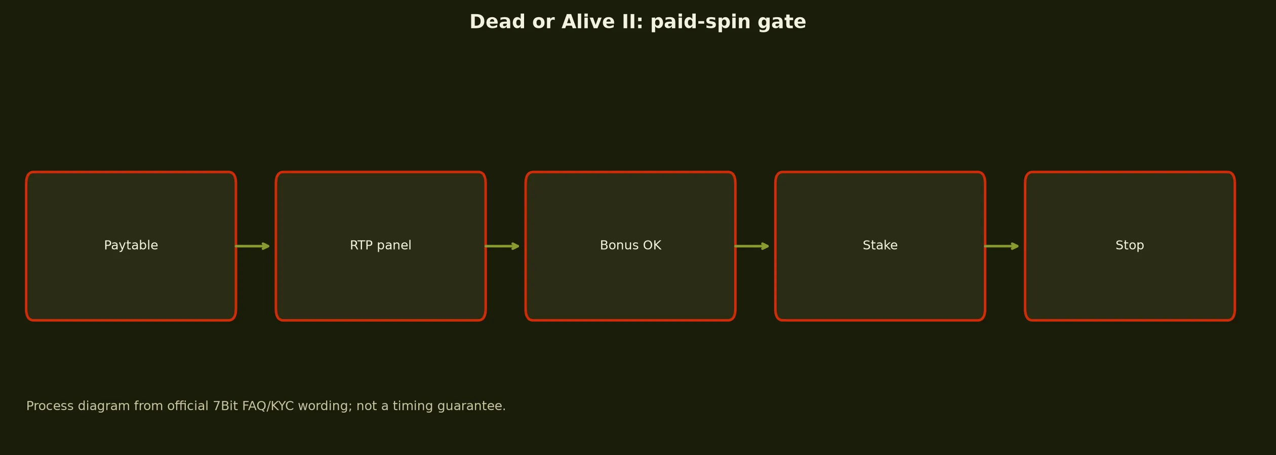 Dead or Alive II Pokie Guide at 7Bit Casino evidence chart