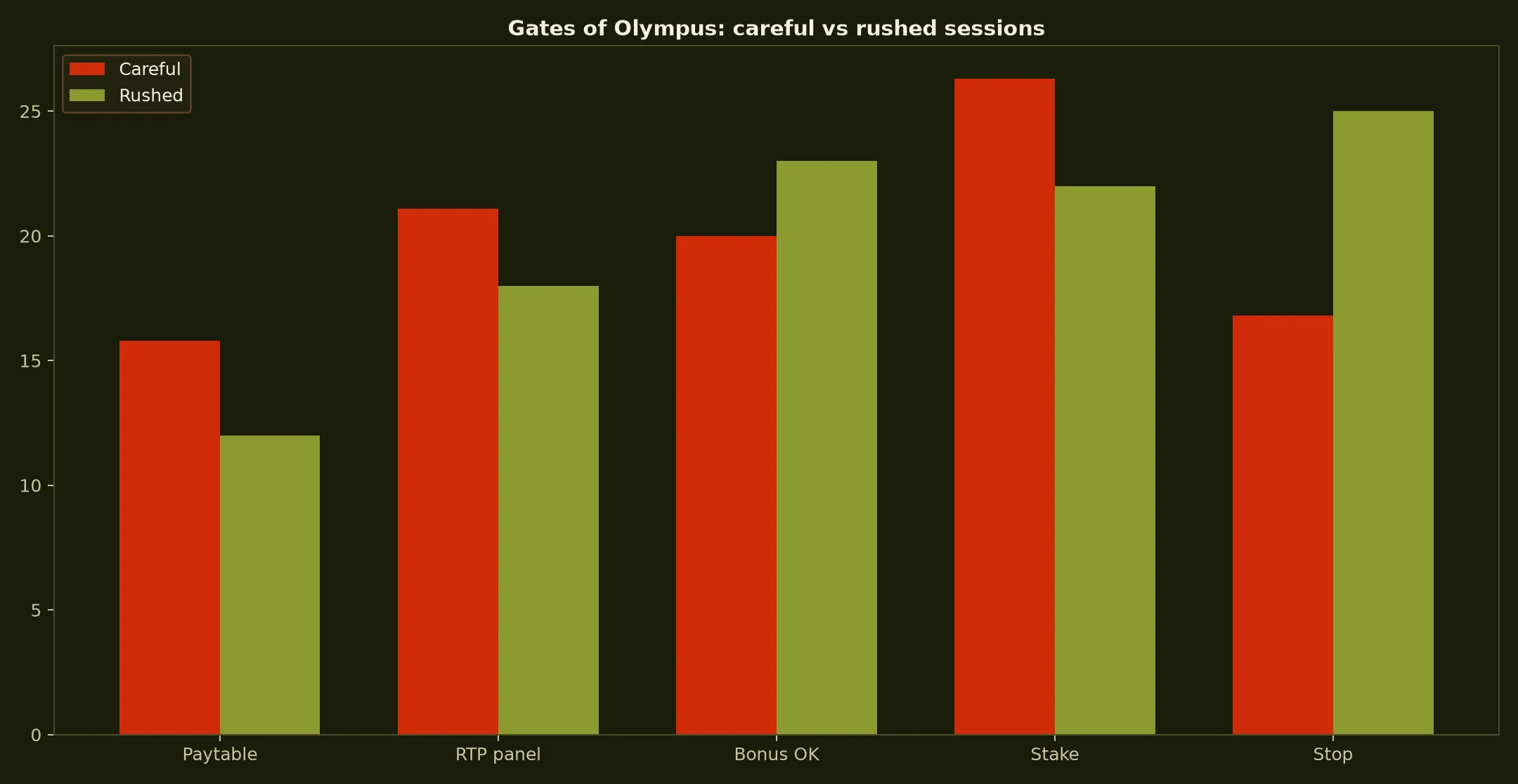 Gates of Olympus Pokie Guide at 7Bit Casino evidence chart