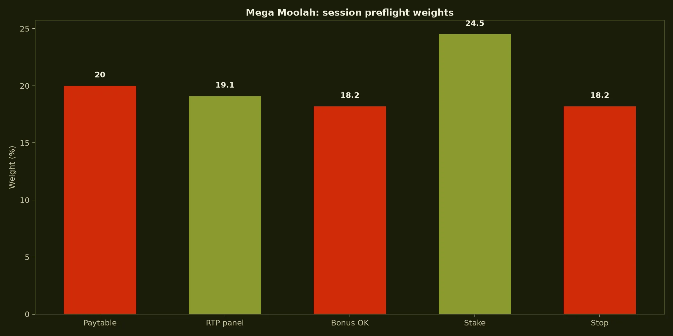 Mega Moolah Pokie Guide at 7Bit Casino evidence chart