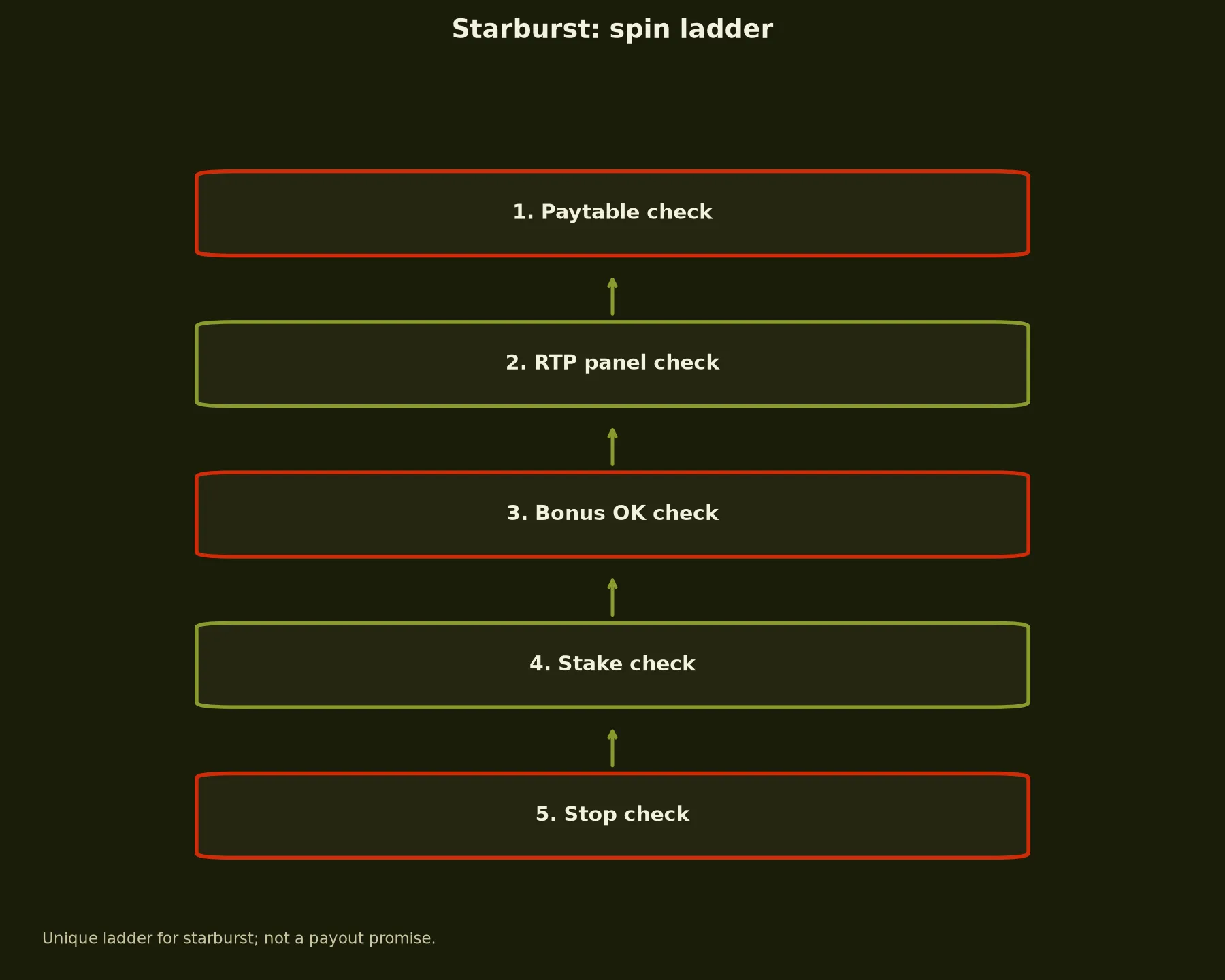 Starburst Pokie Guide at 7Bit Casino evidence chart