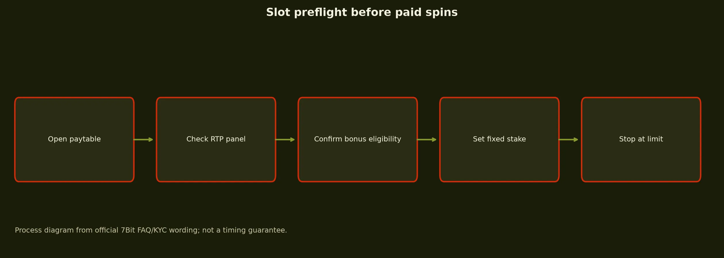 7Bit Casino Slots and Pokies Guide evidence chart