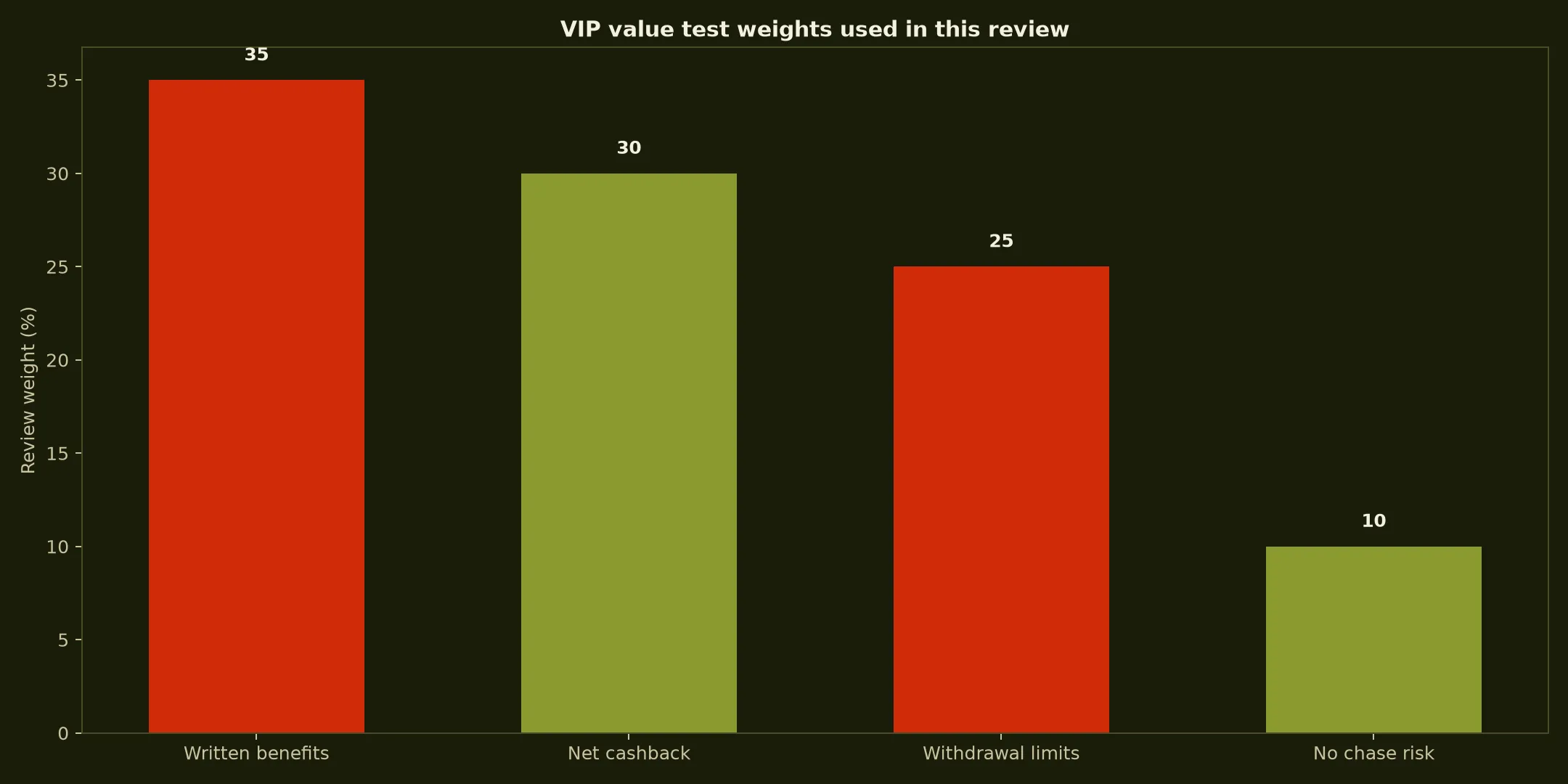 7Bit Casino VIP Program: A Practical Value Test evidence chart