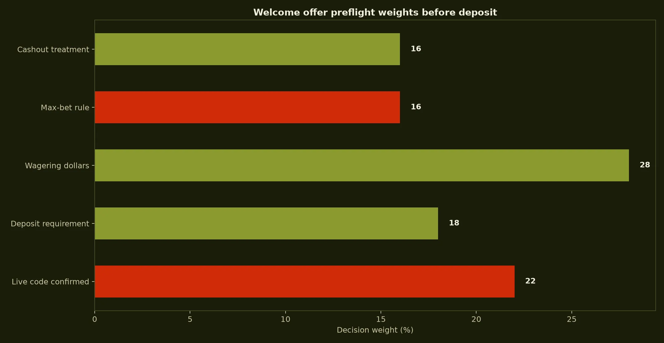 7Bit Welcome Bonus Verification Guide evidence chart