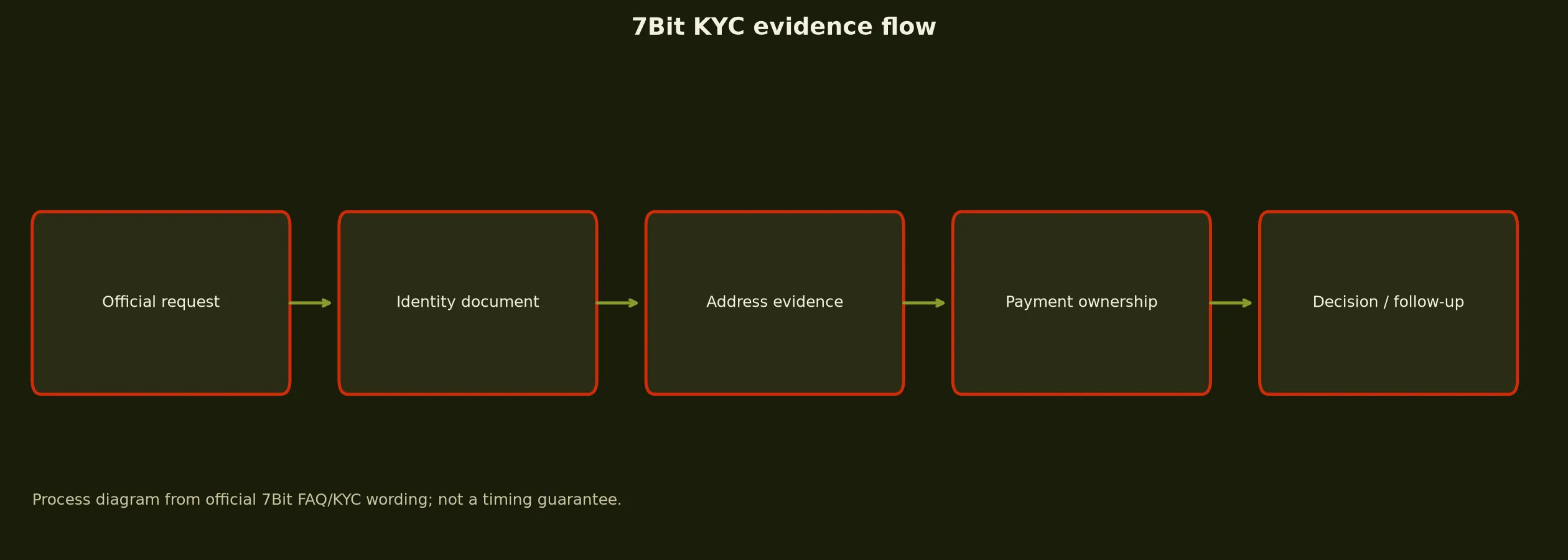 7Bit Casino Verification and KYC Guide evidence chart