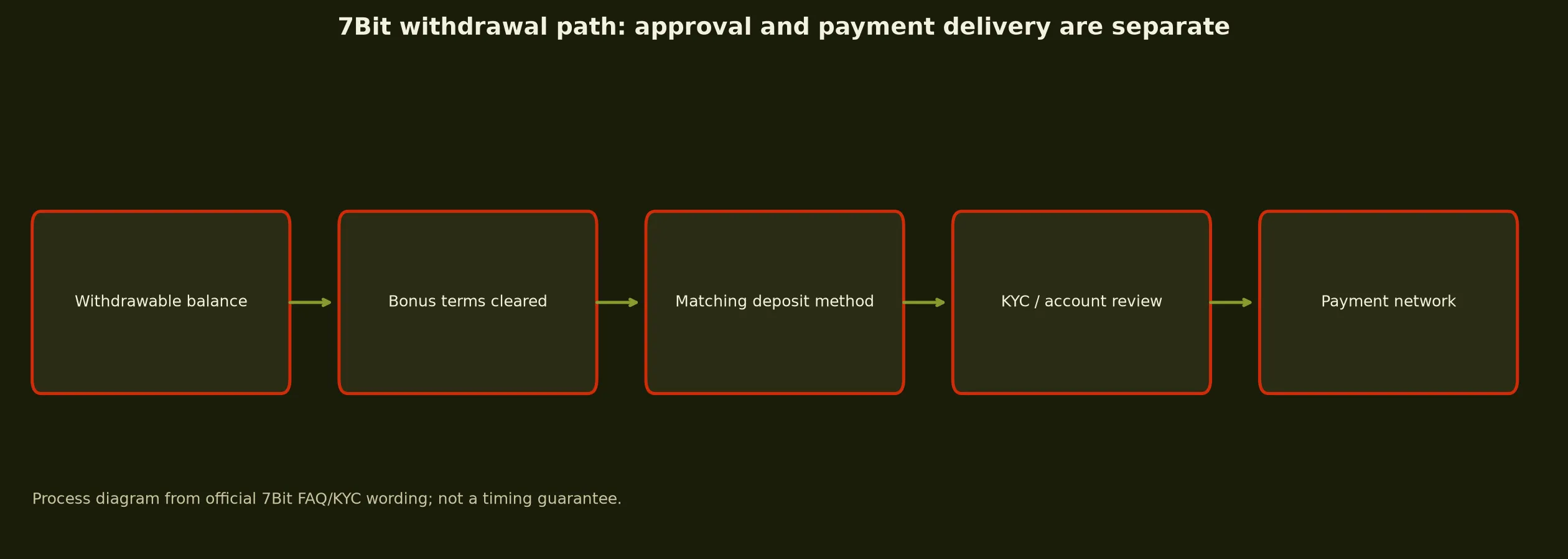 7Bit Casino Withdrawal Rules and Escalation evidence chart